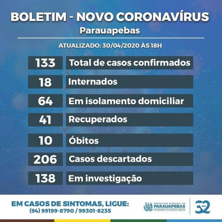 Duas mortes por coronavírus são oficializadas em Parauapebas na quinta. Marabá se mantém estável