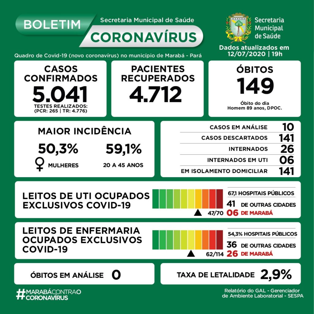 Marabá: Boletim oficial epidemiológico 12.07 – 19H
