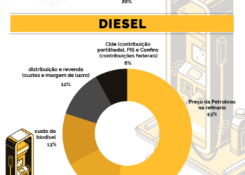 Entenda a composição do preço final da gasolina, do diesel e do gás de cozinha - Arte/Agência Brasil