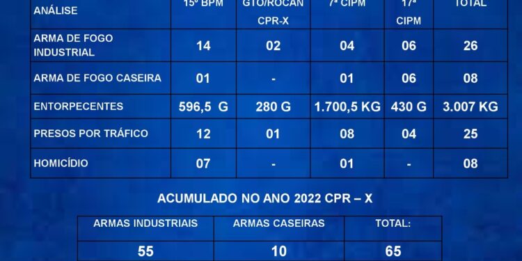Março foi considerado o melhor “MÊS” da história pelo Comando de Policiamento Regional de Itaituba