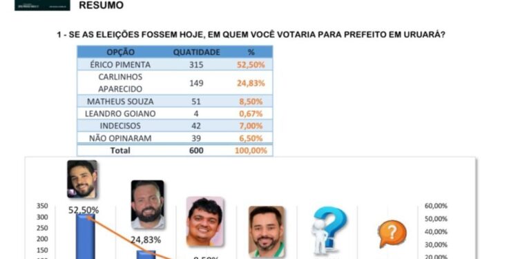 Pesquisa eleitoral mostra novo cenário de intenção de votos em Uruará, no PA; número de registro da pesquisa: PA-06474/2024