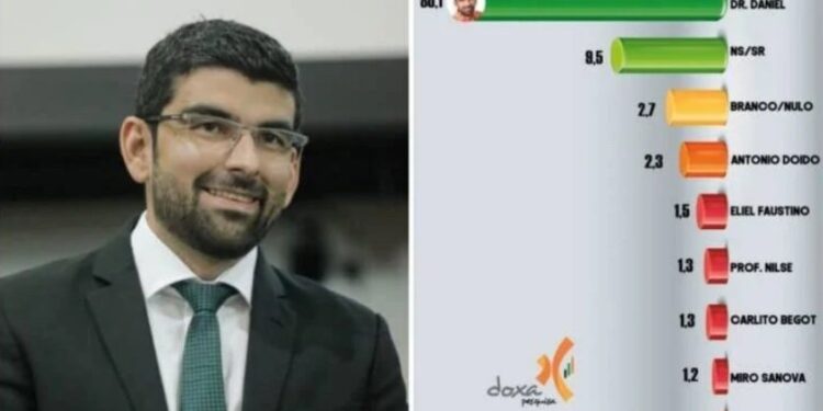 Supremacia eleitoral: Pesquisa aponta reeleição avassaladora do Dr. Daniel em Ananindeua
