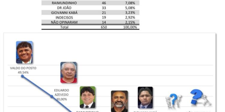 Pesquisa Eleitoral mostra liderança de Valdo do Posto em Jacareacanga, no PA Pesquisa Eleitoral mostra liderança de Valdo do Posto em Jacareacanga, no PA